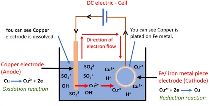electrolysis of copper sulfate CuSO4 with copper anode and iron Fe cathode